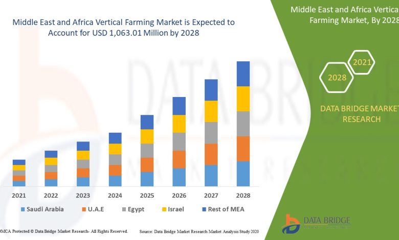 Middle East Vertical Farming Market