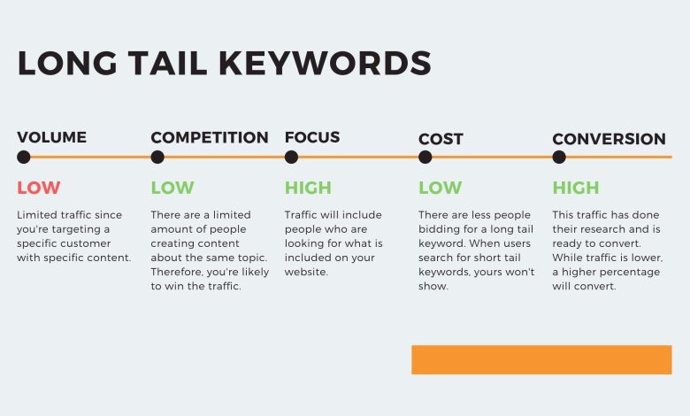 Long-tail Keyword