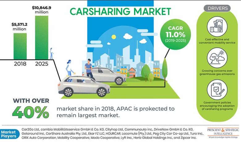 Carsharing Market