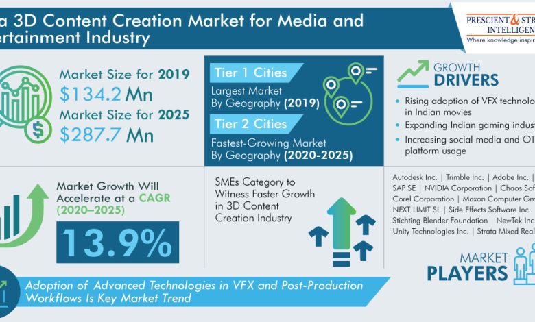 India 3D Content Creation Market for Media and Entertainment Industry Analysis and Demand Forecast Report