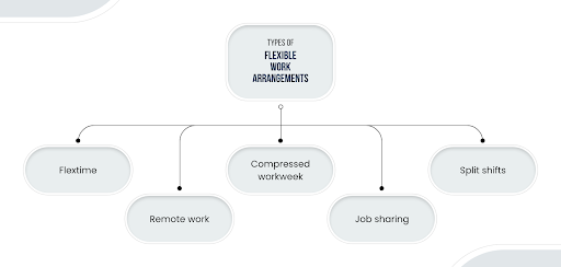 Types of Flexible Work Arrangements