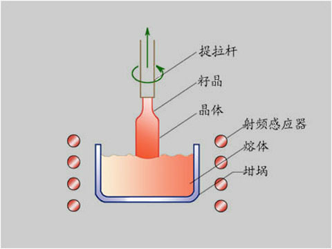 Crystal growth methods