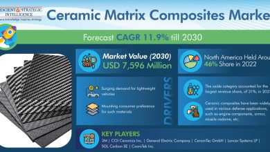 Ceramic Matrix Composites Market