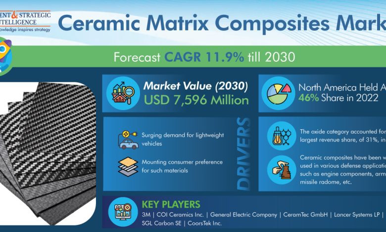 Ceramic Matrix Composites Market