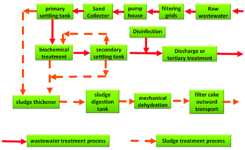 Wastewater Treatment Plants